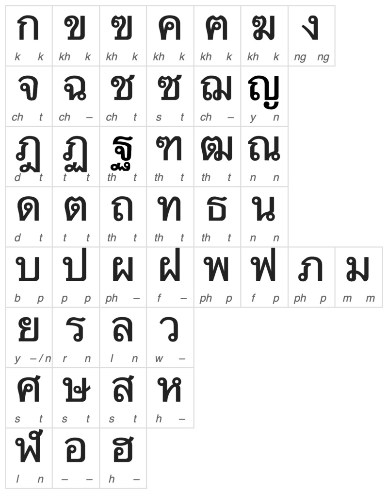 Letras del lenguaje tailandés